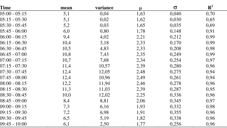 Table 2:  lognormal parameters for all 15 minute periods  