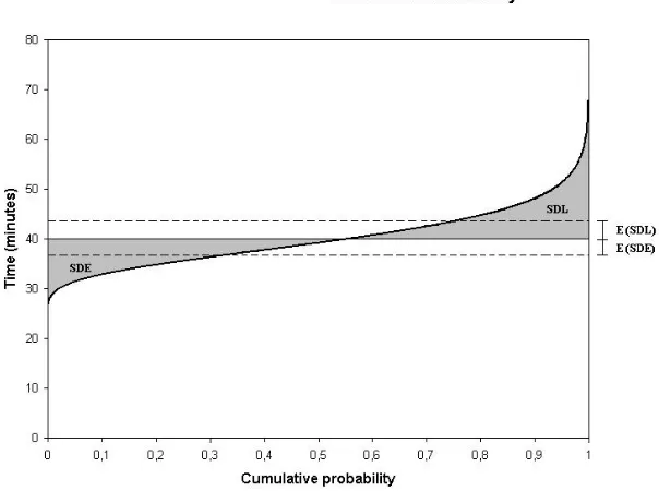Figure 22: Relationship between expected schedule delay and maximum schedule delay  