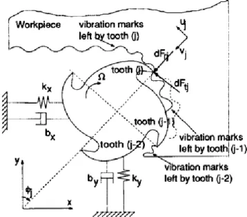 Figure 2.5: Dynamic model of milling with two degrees of freedom 