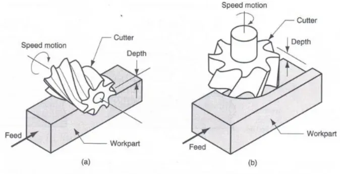 Figure 2.7: Two basic types of milling operations: 