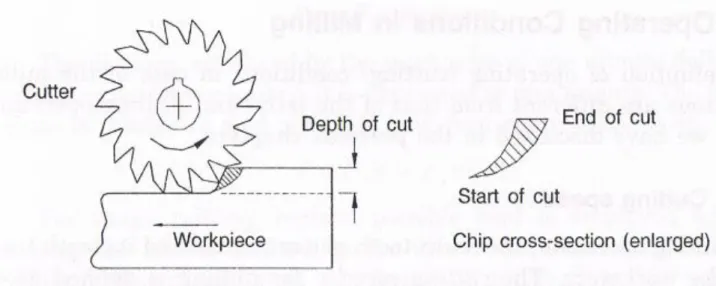 Figure 2.8: Up milling operation: (a) direction of the cutter rotation and   (b) the chip cut by a cutter tooth 