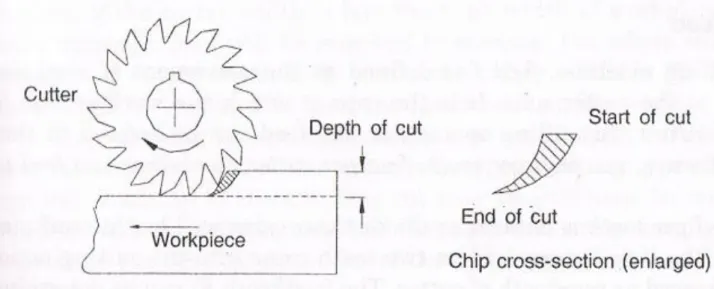 Figure 2.9: Down milling operation: (a) direction of the cutter rotation and   (b) the chip cut by a cutter tooth 