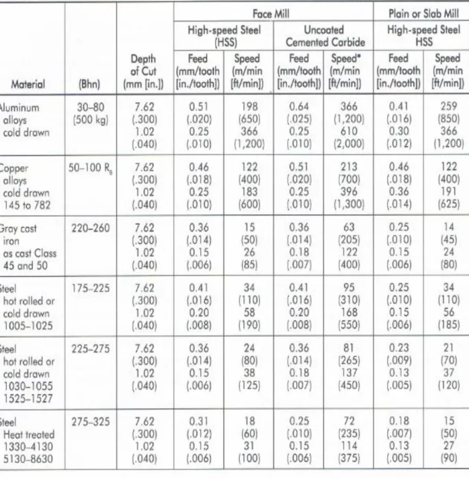 Table 2.1: Recommended cutting speeds and feeds for milling. 