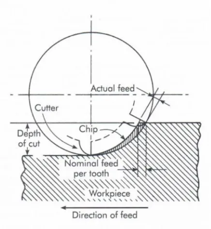 Figure 2.10: Relationship between actual and nominal milling feed 