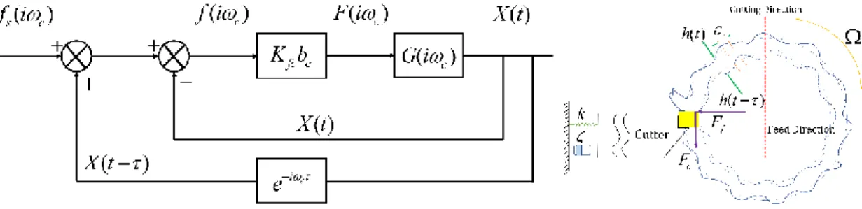 Figure 1.2. Regenerative chatter in an orthogonal turning operation  