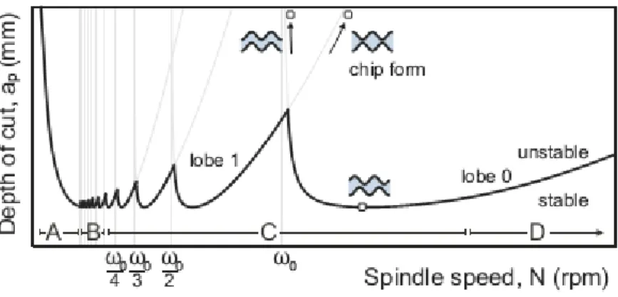 Figure 1.3. A common Stability Lobe Diagram (SLD) [5] 