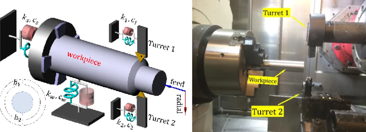 Figure 2.1 demonstrates a schematic illustration of a parallel turning operation in which  cutters mounted on different turrets machine a shared surface of the workpiece
