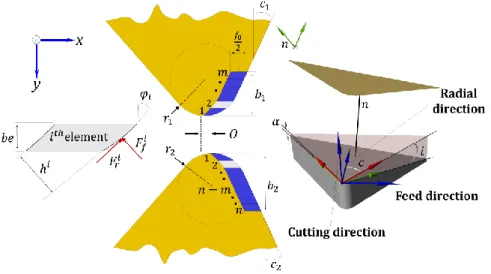 Figure 2.2. Modulated chip thickness on the tools having nose radius (r) and side edge  cutting angle (C)