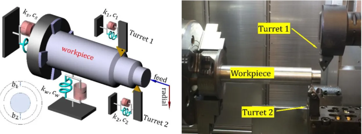 Figure 2.3. Cutters mounted on different turrets cutting different surfaces (Coupled  via the workpiece dynamics) 