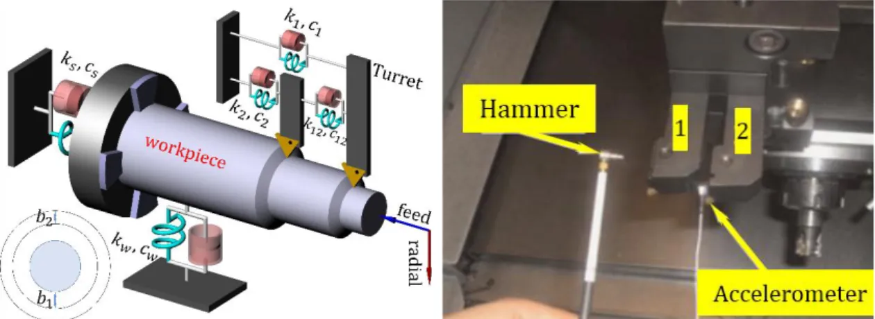 Figure 2.4. Cutters mounted on the same  turret cutting different surfaces [31] 