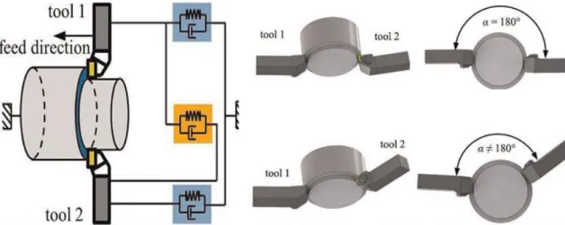 Figure 2.5. Dynamic coupling between the cutters and influence of radial angle on the  delay between the cutters [26] 