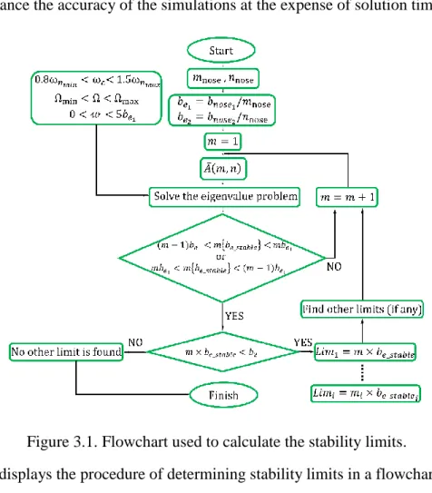 Figure 3.1. Flowchart used to calculate the stability limits. 