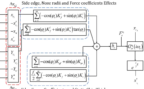 Figure 3.2. Time domain block diagram to simulate the dynamic chip thickness of the  first cutter