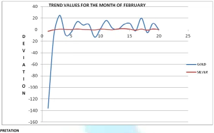 TABLE .4: RELATIONSHIP BETWEEN THE GOLD, SILVER AND NIFTY IN THE MONTH OF FEBRUARY – 2011 