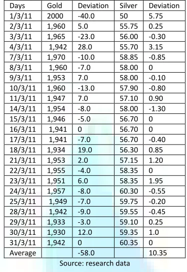 TABLE NO.5: TREND ANALYSIS FOR THE MONTH OF MARCH - 2011 