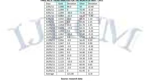 TABLE .8: RELATIONSHIP BETWEEN THE GOLD, SILVER AND NIFTY IN THE MONTH OF APRIL – 2011 