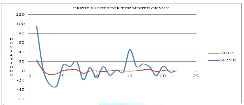 TABLE 10: RELATIONSHIP BETWEEN THE GOLD, SILVER AND NIFTY IN THE MONTH OF MAY – 2011 