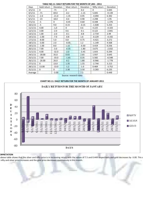 TABLE NO.11: DAILY RETURN FOR THE MONTH OF JAN – 2011 