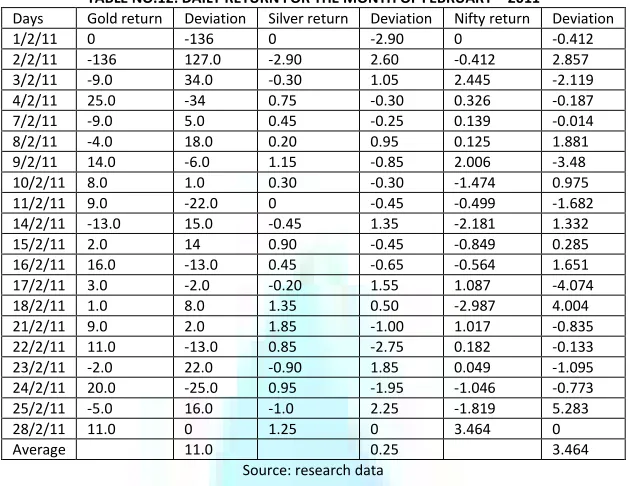 TABLE NO.12: DAILY RETURN FOR THE MONTH OF FEBRUARY – 2011 