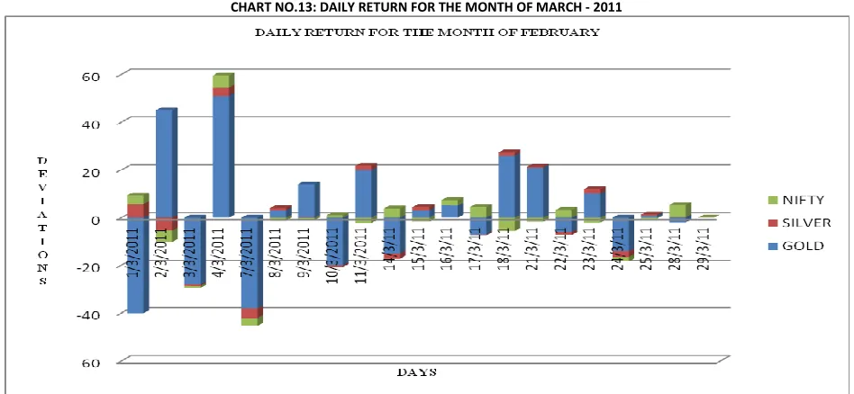 TABLE NO.14: DAILY RETURN FOR THE MONTH OF APRIL - 2011 