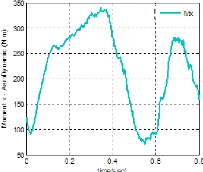 Figure 6. Aerodynamic forces of the store vs. time  