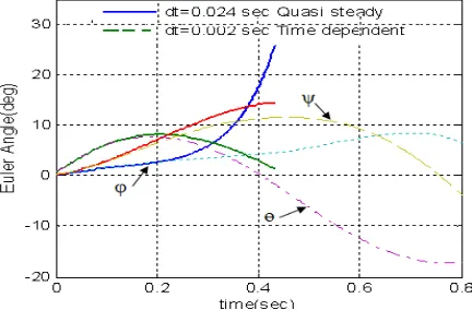 Figure 9.  Flow field meshing before separation and after the 0.8 sec duration in the symmetry plane (using the dynamic mesh method)  