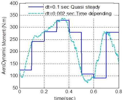 Figure 12. Aerodynamic roll moment exerted on the store 