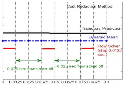 Figure 16.  The cost reduction method proposed in the present research.  