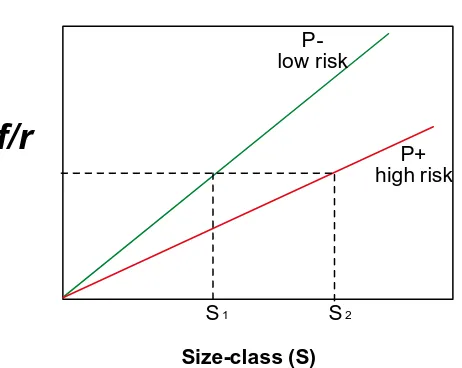 Figure 3.1planktivorous, coral reef fish prey.     Conceptual model of behavioural trade-offs characteristic of site attached, f is the probability of an individual foraging and r is the 