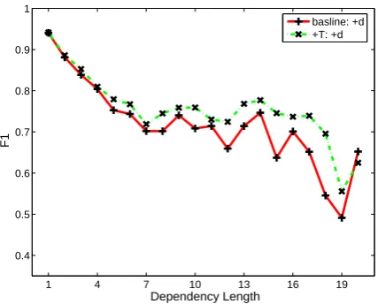 Figure 2: Performance vs. dependency length