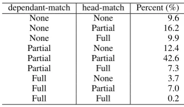 Table 6: Matching degree distribution