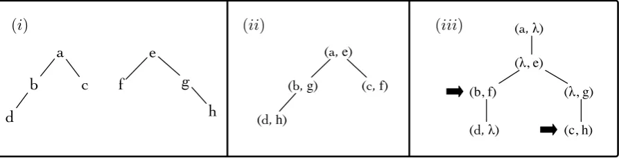 Figure 1: A pair of trees (i) and two possible alignment trees. In (ii), no empty spaces are inserted, butthe order of one of the original tree’s siblings has been reversed