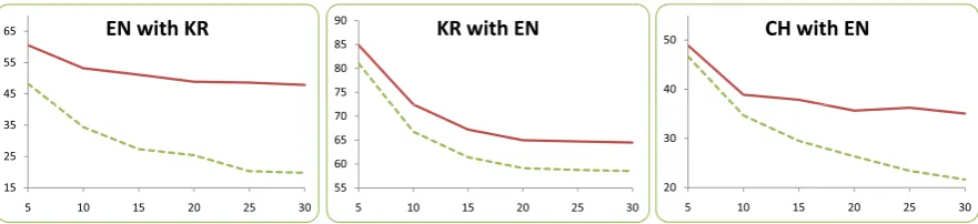 Figure 2: The F-measure of the CCM baseline (dotted line) and bilingual model (solid line) plotted onthe y-axis, as the maximum sentence length in the test set is increased (x-axis)
