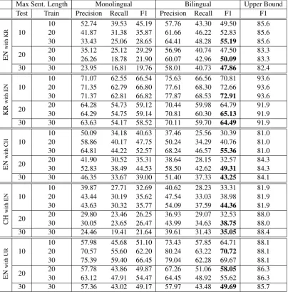 Table 1: Unlabeled precision, recall and F-measure for the monolingual baseline and the bilingual modelon several test sets