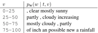 Table 2: Highest probability words for the categorical ﬁeldskyCover.mode in the weather domain