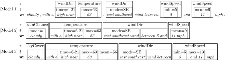 Figure 5: An example of predictions made by each of the three models on the weather dataset.