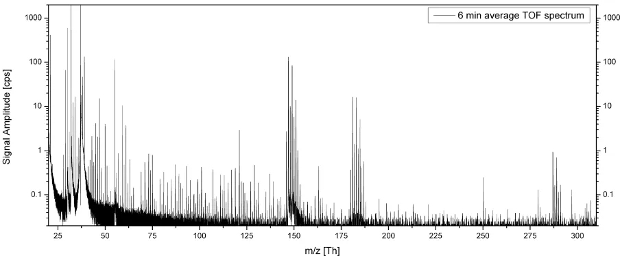 Fig. 1. Six minutes sum spectrum from m/z 20 to m/z 315 containing 150 000 data acquisition bins (0.2 ns time intervals).