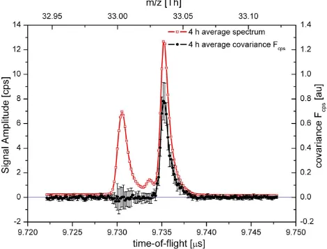 Fig. 2.Cutout of a 4 h (26 July 2009; 10:00–14:00) integratedresponding bin-wise calculated covariancescorresponding standard deviation intervals (calculated based onPTR-TOF mass spectral signal at m/z 33 (red squares) and the cor- F bincps(black dots) with30 min resolved data) in arbitrary units (au).