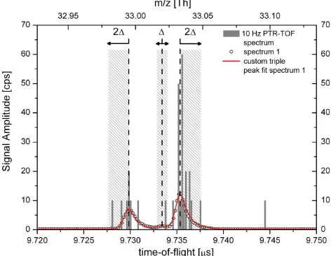 Fig. 4. Peak ﬁtted 6 min sum spectrum 1 (26 July 2009, at 10:00)together with a single 10 Hz spectrum within that 6 min and corre-sponding summation intervals (hatched areas).