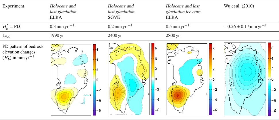 Table 2. Comparison of lag values,(2010). The values of bedrock changes corresponding to the experiments presented in this paper are uplift rates while the ones by W10 are H¯ ′b and the PD bedrock patterns obtained in this study and the geodic pattern reported by and Wu et al.geodic rates.