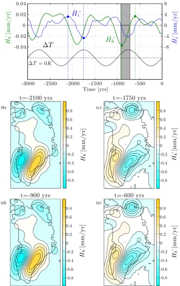 Fig. 1. (a) (a) Time evolution of the spatial averageminimum, andFig. 1.H¯ ′b (green line) andH ¯′i (blue line) for a forcing (black line) that schematically simulatestemperature variations during the last 3000 years of the Holocene