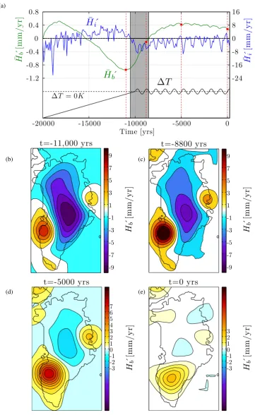 Fig. 2. (a) (a) Time evolution of the spatial averagefor:positive (bedrock uplift), andof the ice is present as well as bedrock subsidence.Fig