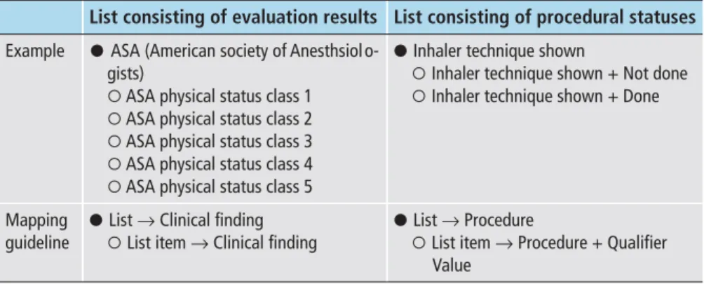 Table 2  Examples of the two types of lists represented in this study. The guideline for mapping the list  and additional list items is also illustrated 