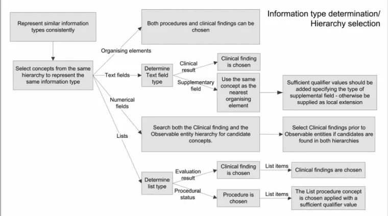 Fig. 5  Illustration of the mapping guidelines related to the type of information of the clinical expression