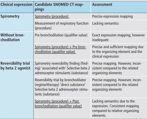 Table 3  The table illustrates the candidate concepts for mapping the expressions in the ‘Spirometry’ 
