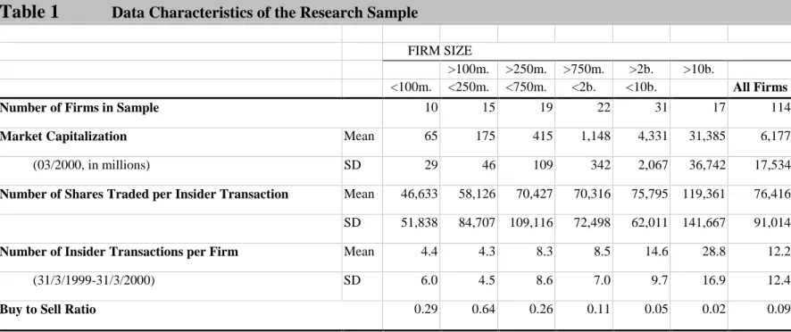Table 1              Data Characteristics of the Research Sample