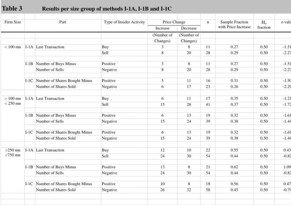 Table 3               Results per size group of methods I-1A, I-1B and I-1C