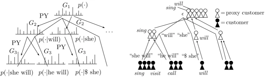 Figure 1: Hierarchical Pitman-Yor Language Model.