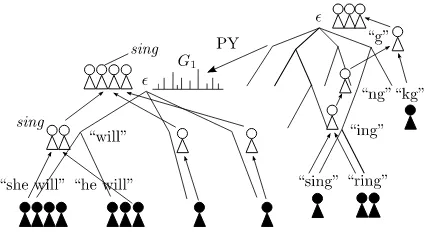Figure 2: Chinese restaurant representation of ourNested Pitman-Yor Language Model (NPYLM).