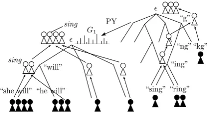 Figure 2: Chinese restaurant representation of ourNested Pitman-Yor Language Model (NPYLM).